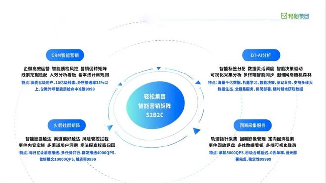 云計算技術賦能健康保障——輕松集團領跑賽道7年，打造中國版“聯合健康”