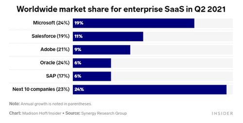 亞馬遜云計算SaaS 為何在細分領域落后于微軟、甲骨文？